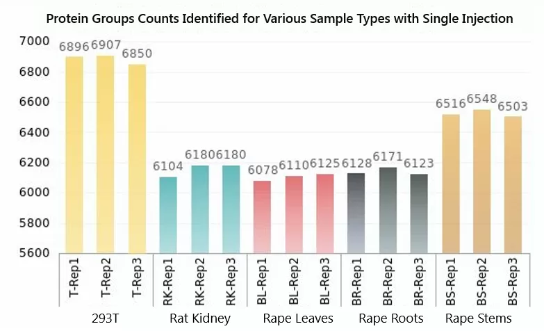 Figure 3. Protein Groups Counts Identified for Various Sample Types with Single Injection